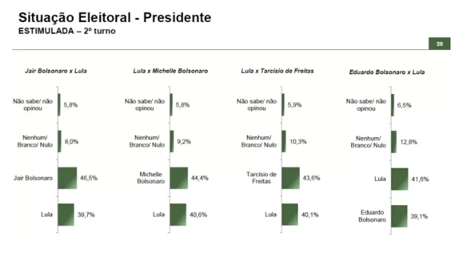 Os possíveis candidatos para 2026: Lula, Tarcísio de Freitas, Michelle Bolsonaro e Jair Bolsonaro (inelegível)…